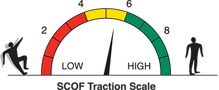 Slip coefficient of friction traction scale