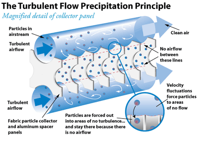 http://www.healthyhouseinstitute.com/images/Turbulent-Flow-Precipitation-Principle.gif