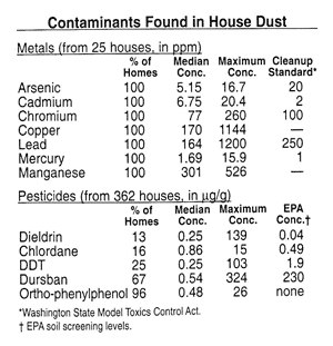 Contaminants found in house dust