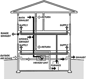 Option 1. If connected to a forced air heating/cooling system, intermittent operation of a fan is required for distribution.