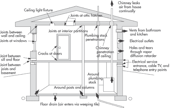 Improper handling of materials on the building site.