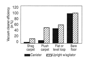 Vacuum cleaner efficiency